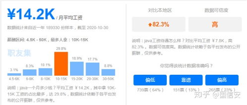 Java軟件開發(fā) 薪資水平與未來發(fā)展前景