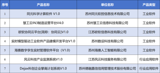 創(chuàng)新驅(qū)動，智造未來 園區(qū)七款軟件產(chǎn)品獲評省級首版次認(rèn)定